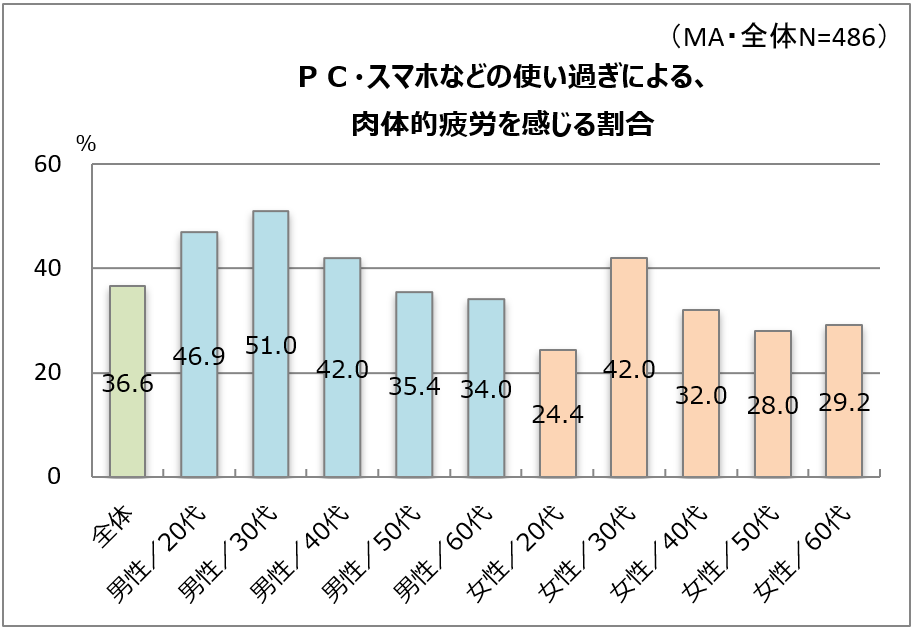 デジタル疲れを感じがちな30代