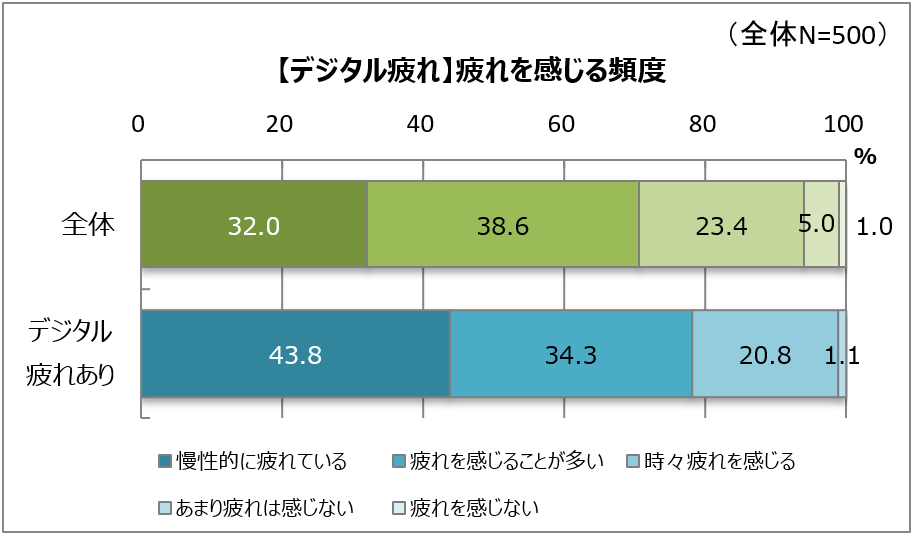 慢性化しやすいデジタル疲れ