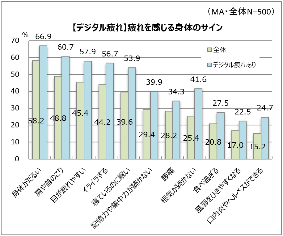 デジタル疲れがもたらす影響とは？