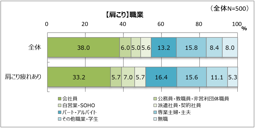 肩こり疲れはどんな仕事の人が多い？