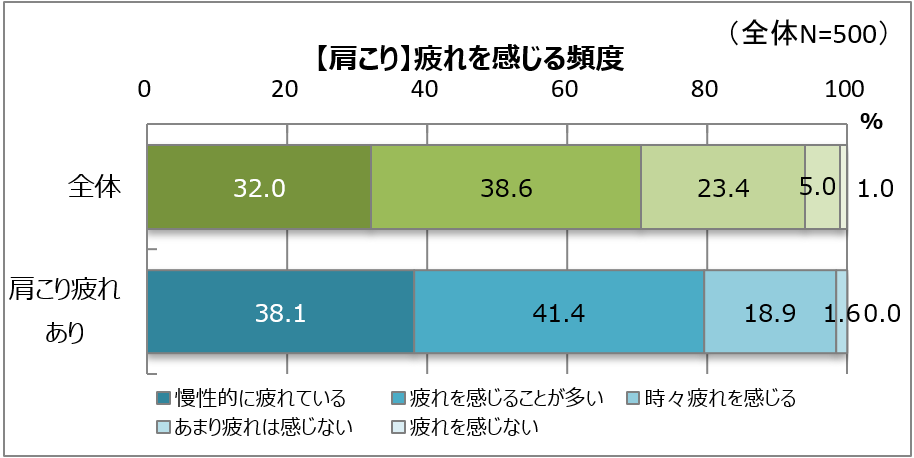 肩こり疲れのある人は、常に疲れと隣あわせ