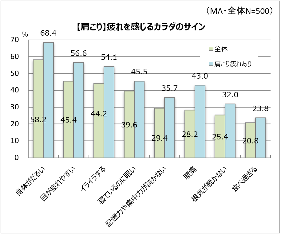 肩こりだけじゃない、疲れのサイン