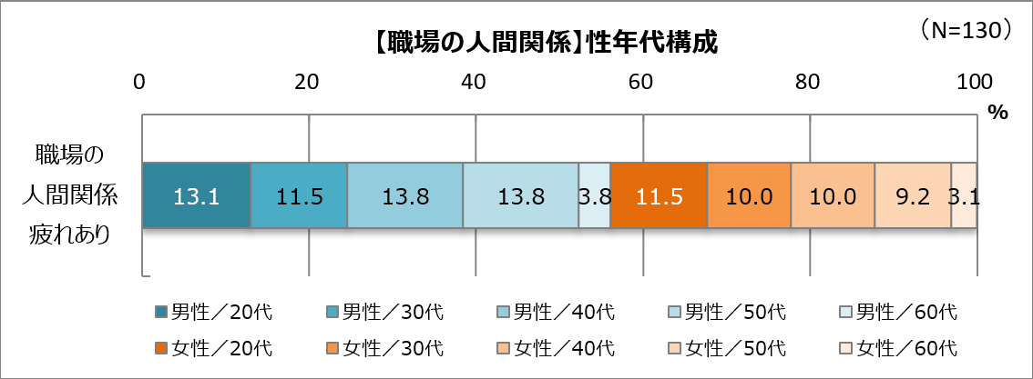 職場の人間関係に疲れている年代は？