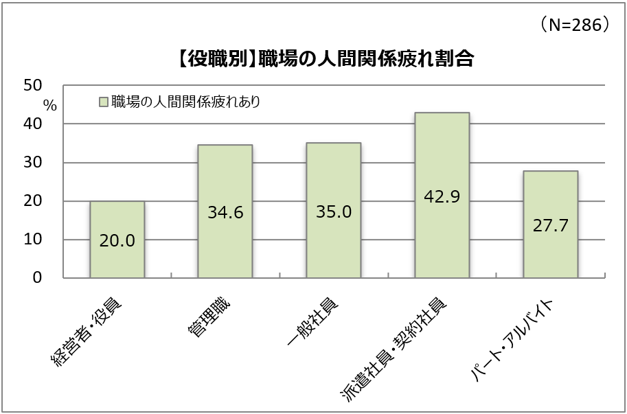 職場での気疲れが多い派遣社員・契約社員