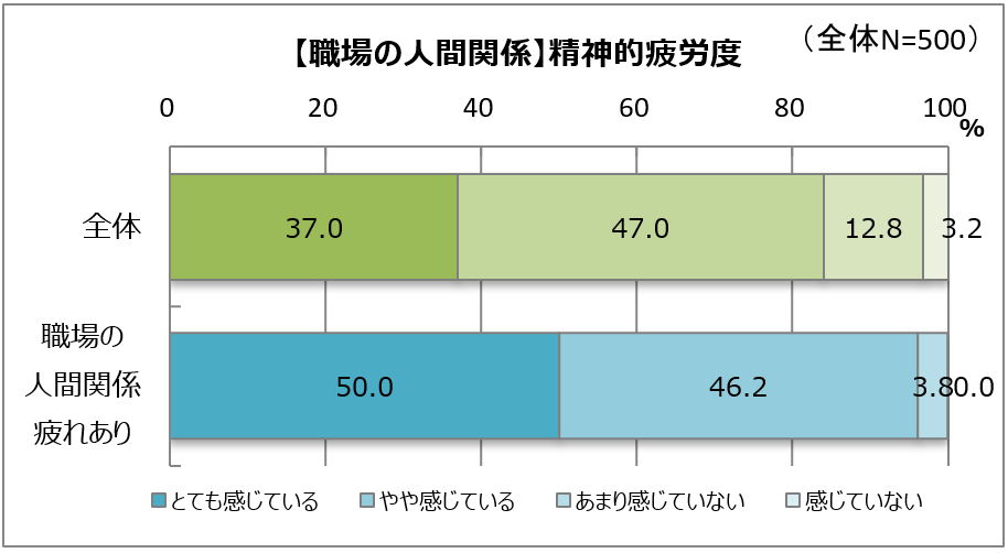人間関係の悩みは、強いストレスを生む