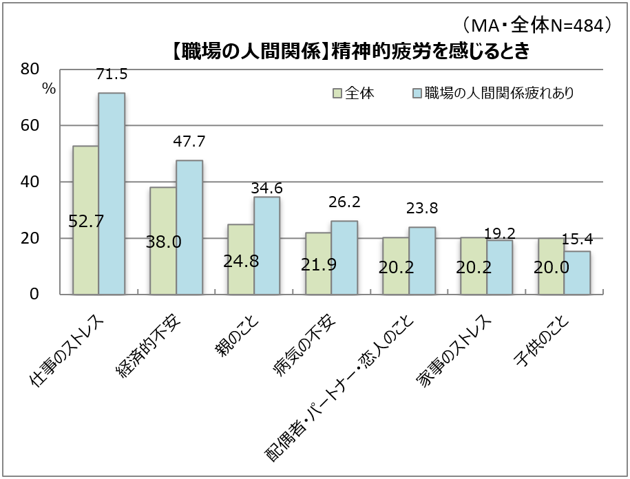 人間関係に疲れると、仕事がストレスに