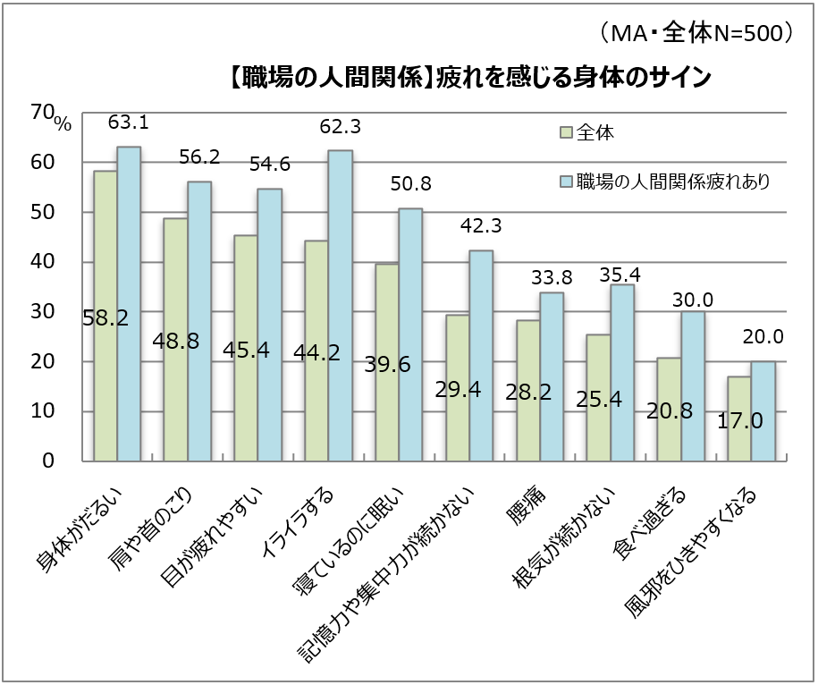 人間関係疲れは、食や睡眠にも悪影響