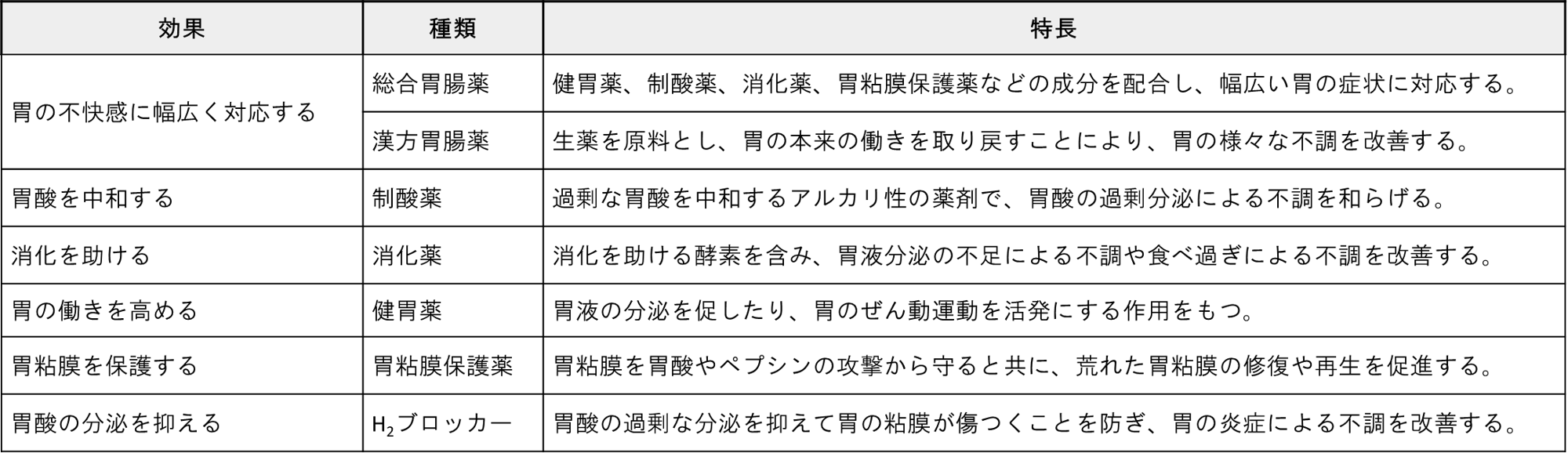 市販薬種類と特長