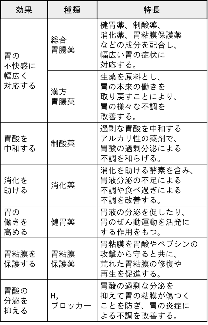 市販薬種類と特長