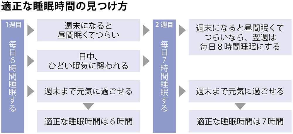 適正な睡眠時間の見つけ方