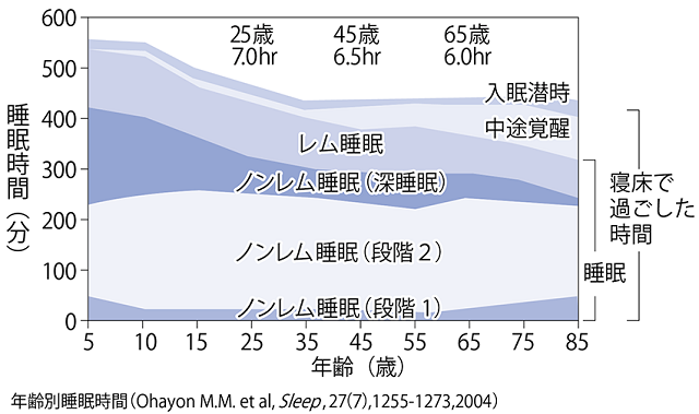 年齢別睡眠時間