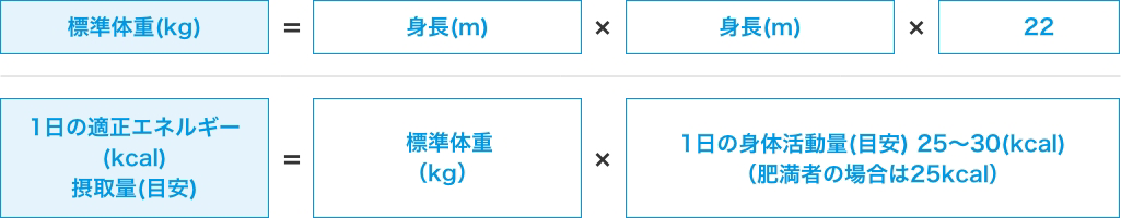 基本は標準体重・適正な摂取カロリー