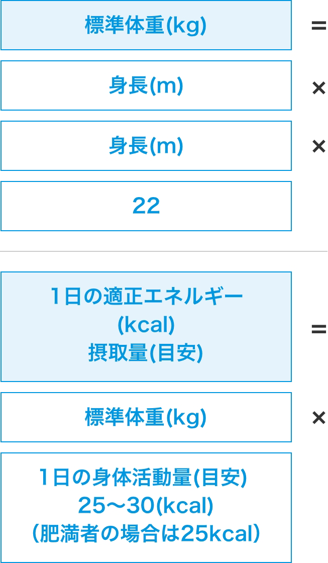 基本は標準体重・適正な摂取カロリー