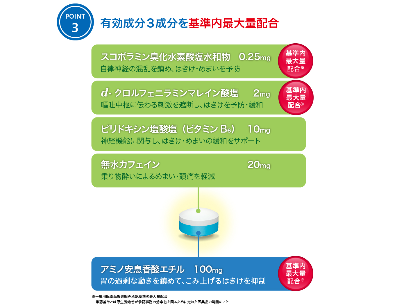 有効成分3成分を基準内最大量配合