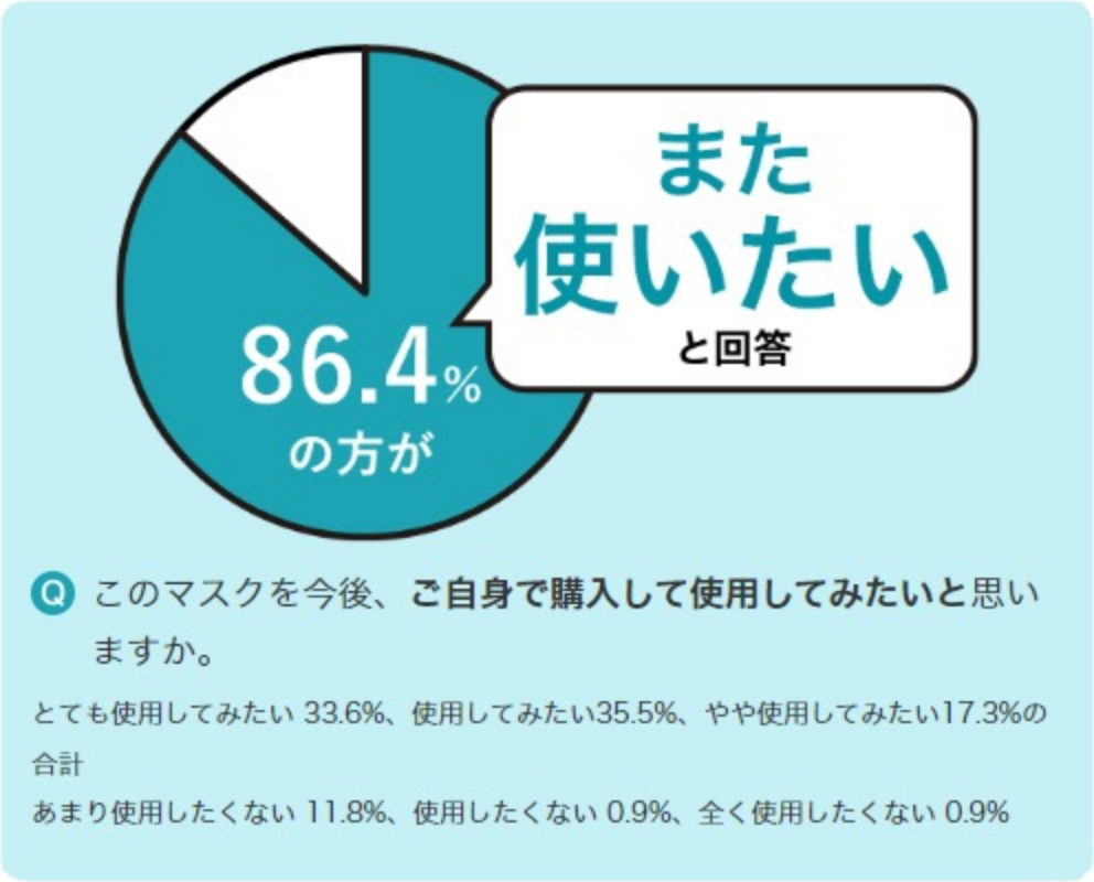 日常で不織布マスクを使っている方の 86.4%の人が また使いたいと回答。