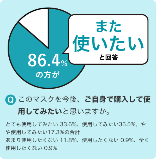 日常で不織布マスクを使っている方の 86.4%の人が また使いたいと回答。