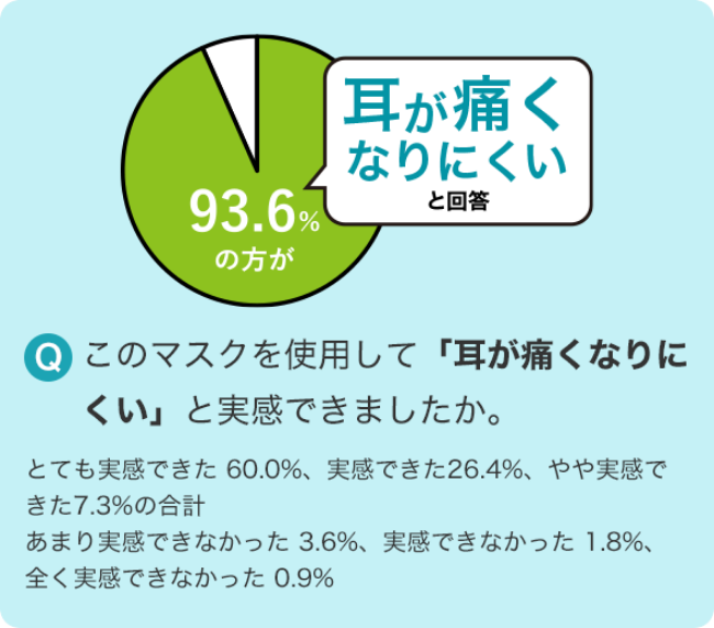 「耳が痛くなりにくい」と回答