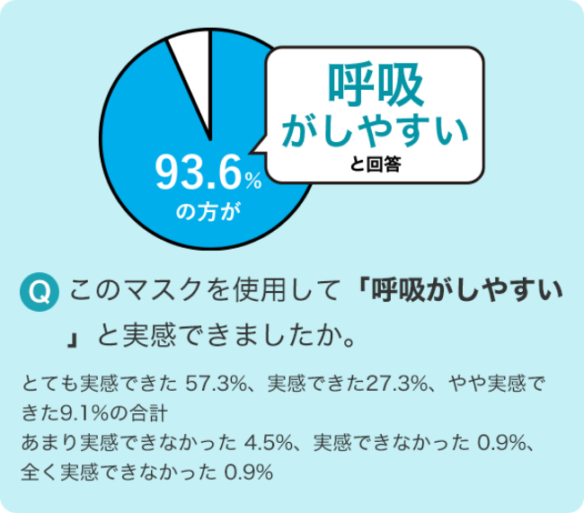 「呼吸がしやすい」と回答