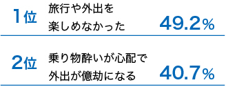 乗り物酔いによって困ったことランキング