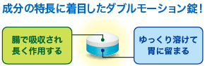 成分の特長に着目したダブルモーション錠！
