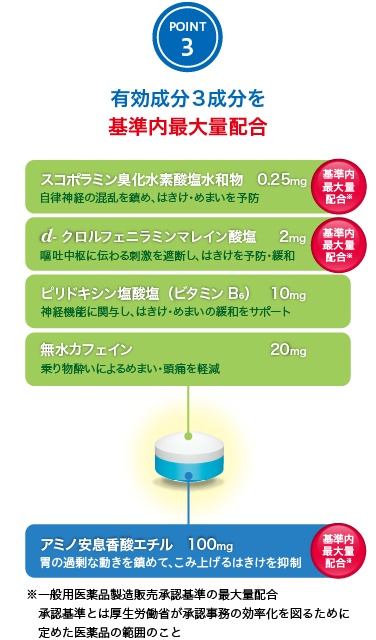 有効成分3成分を基準内最大量配合