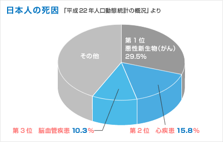 日本人の死因