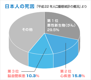 日本人の死因