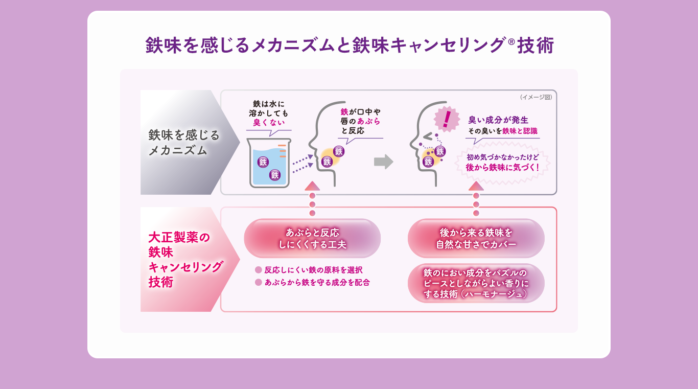 鉄味を感じるメカニズムと鉄味キャンセリング®技術