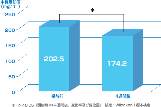 4週間服用後の有効性