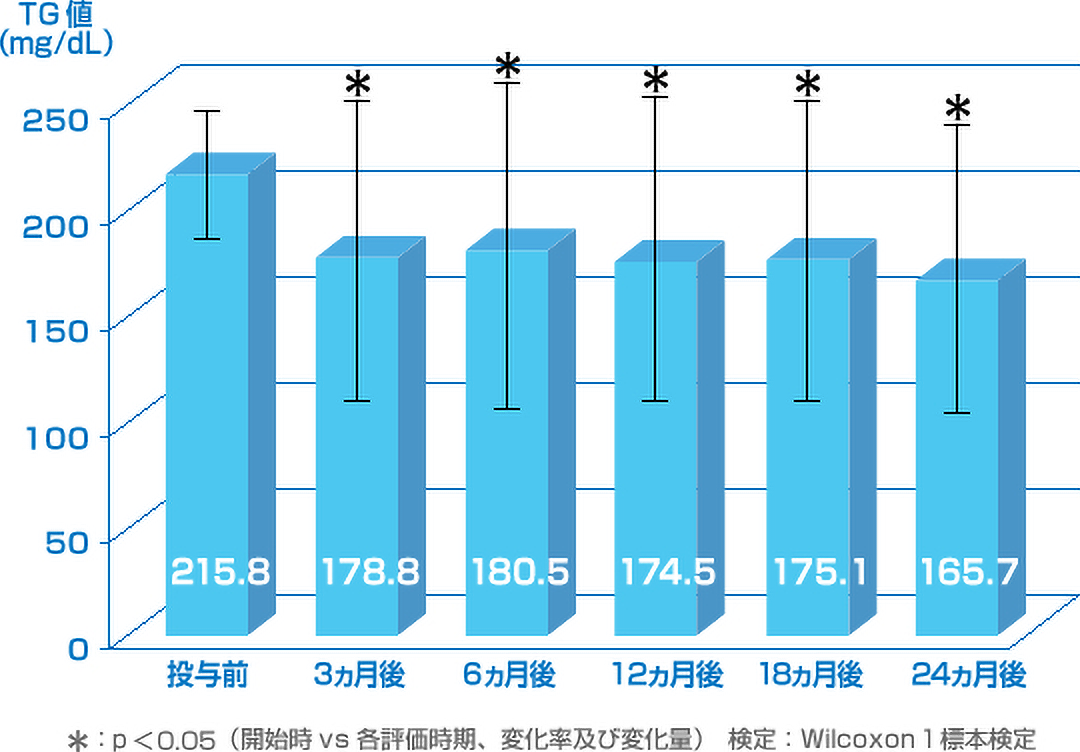 長期服用後の有効性