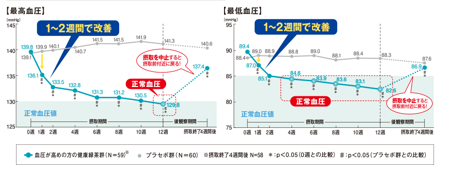 血圧が高めの方の健康緑茶摂取による血圧の推移