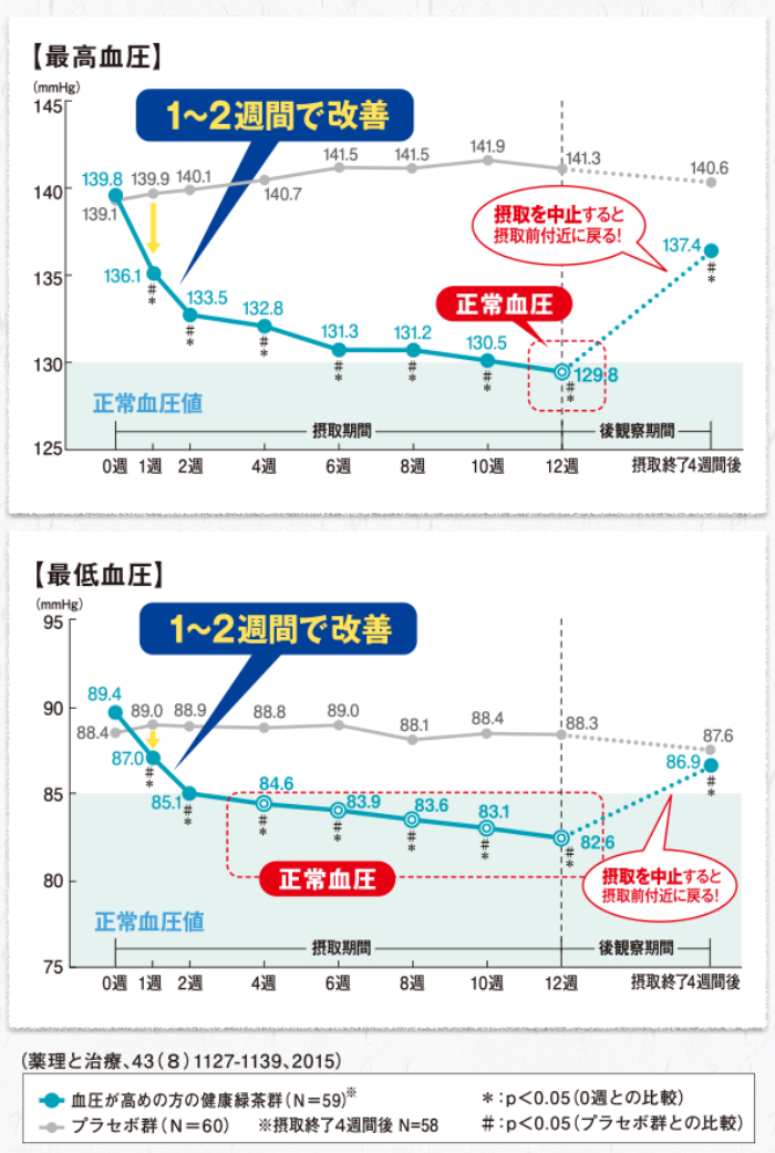 血圧が高めの方の健康緑茶摂取による血圧の推移