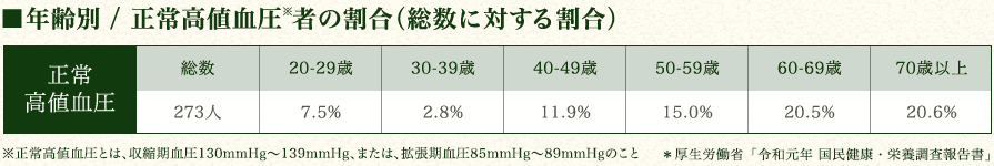 年齢別 / 正常高値血圧者の割合