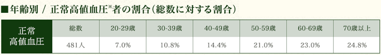 年齢別 / 正常高値血圧者の割合