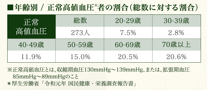 年齢別 / 正常高値血圧者の割合