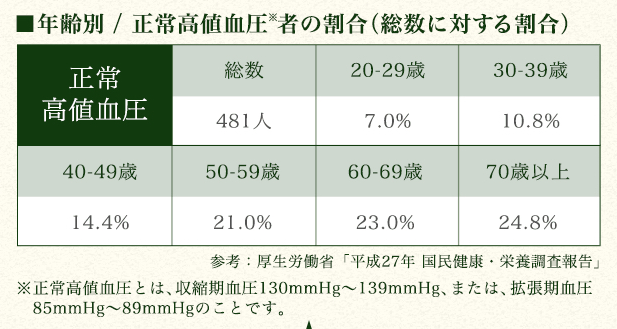 年齢別 / 正常高値血圧者の割合