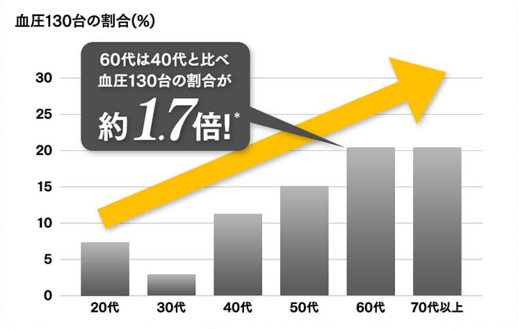 60代は40代と比べ、血圧130台の割合が約1.7倍！