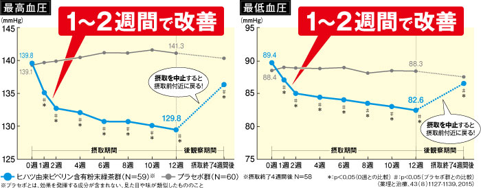 ヒハツ由来ピペリン含有粉末緑茶の摂取による血圧の推移