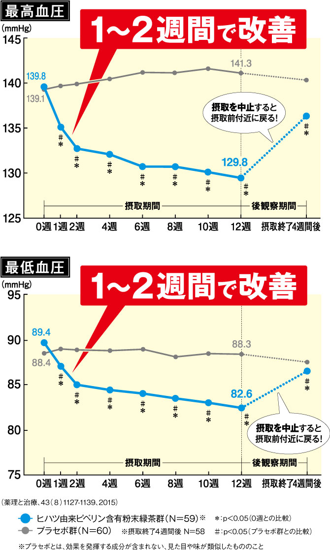 ヒハツ由来ピペリン含有粉末緑茶の摂取による血圧の推移