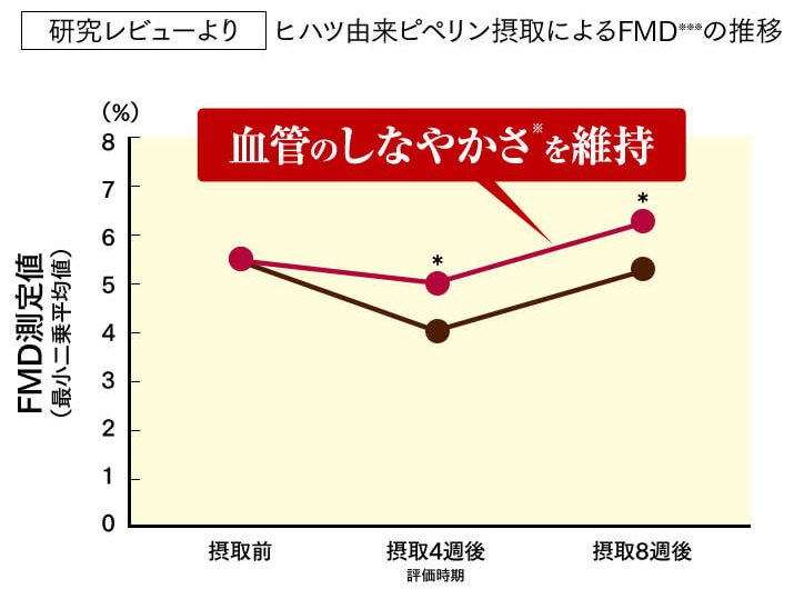 加齢とともに低下する血管のしなやかさの維持をサポート