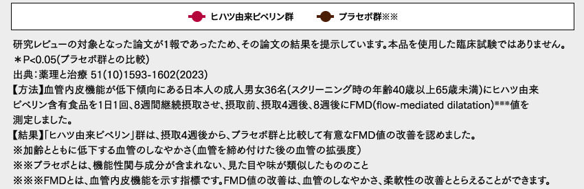 加齢とともに低下する血管のしなやかさの維持をサポート