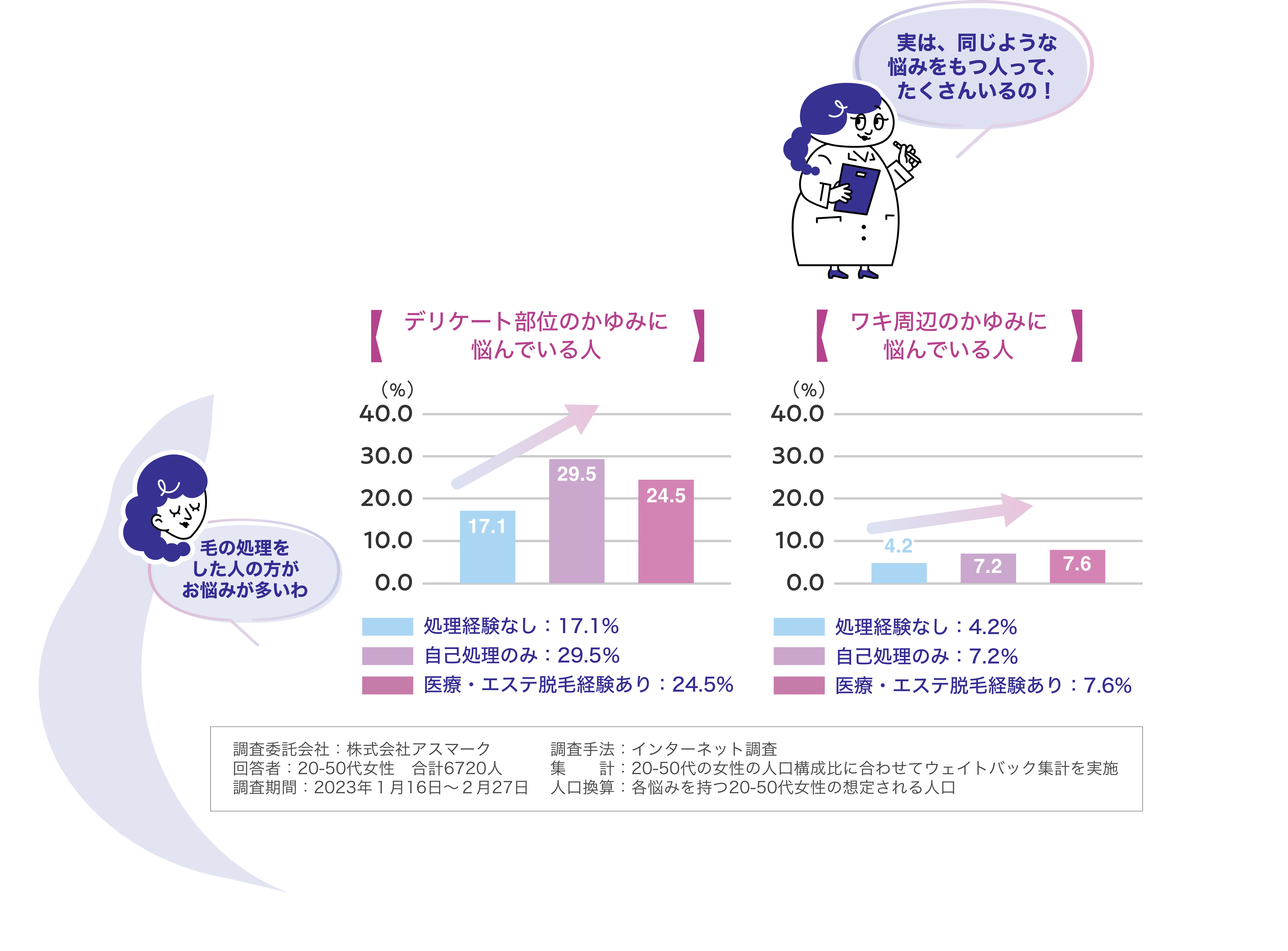 デリケート部位のかゆみに悩んでいる人の割合のグラフとワキ周辺のかゆみに悩んでいる人の割合のグラフ。処理経験なしより、自己処理のみ、医療・エステ脱毛経験ありの人の割合が高い。