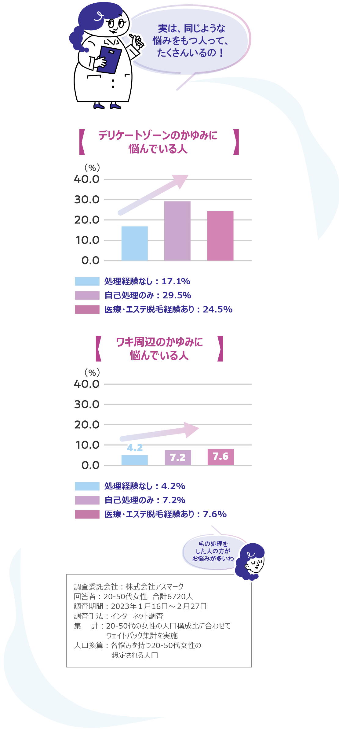 デリケート部位のかゆみに悩んでいる人の割合のグラフとワキ周辺のかゆみに悩んでいる人の割合のグラフ。処理経験なしより、自己処理のみ、医療・エステ脱毛経験ありの人の割合が高い。