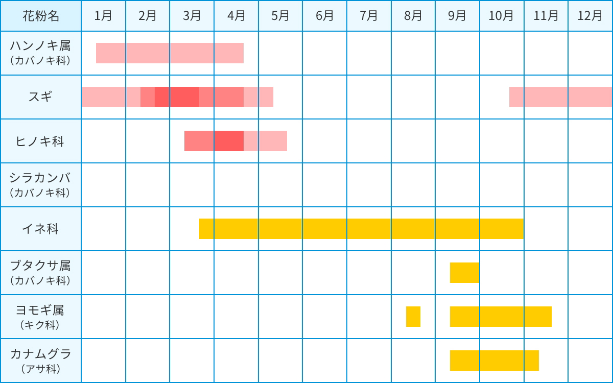主な花粉症原因植物の花粉捕集期間（開花時期）