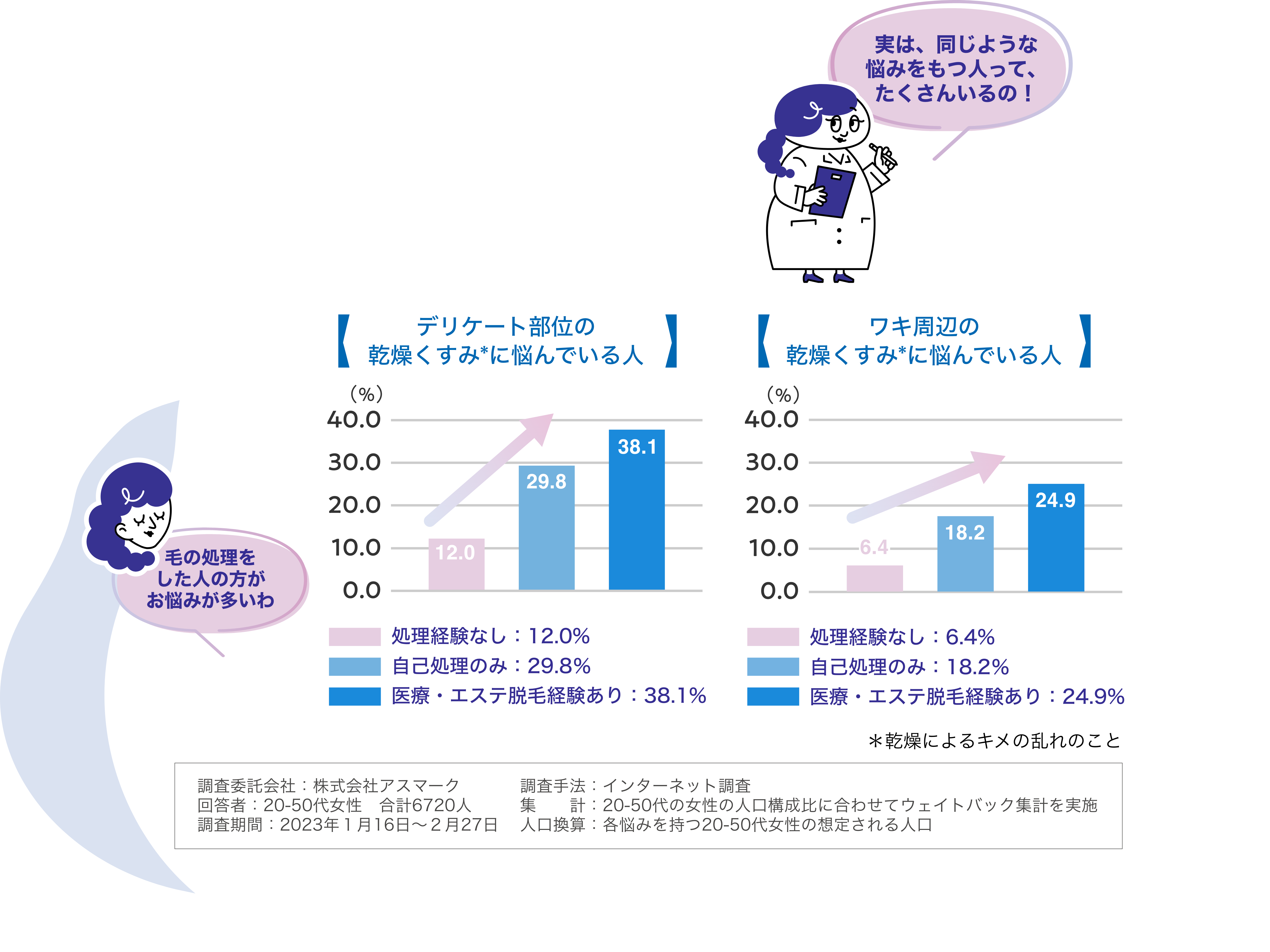 デリケート部位の乾燥くすみに悩んでいる人の割合のグラフとワキ周辺の乾燥くすみに悩んでいる人の割合のグラフ。処理経験なしより、自己処理のみ、医療・エステ脱毛経験ありの人の割合が高い。