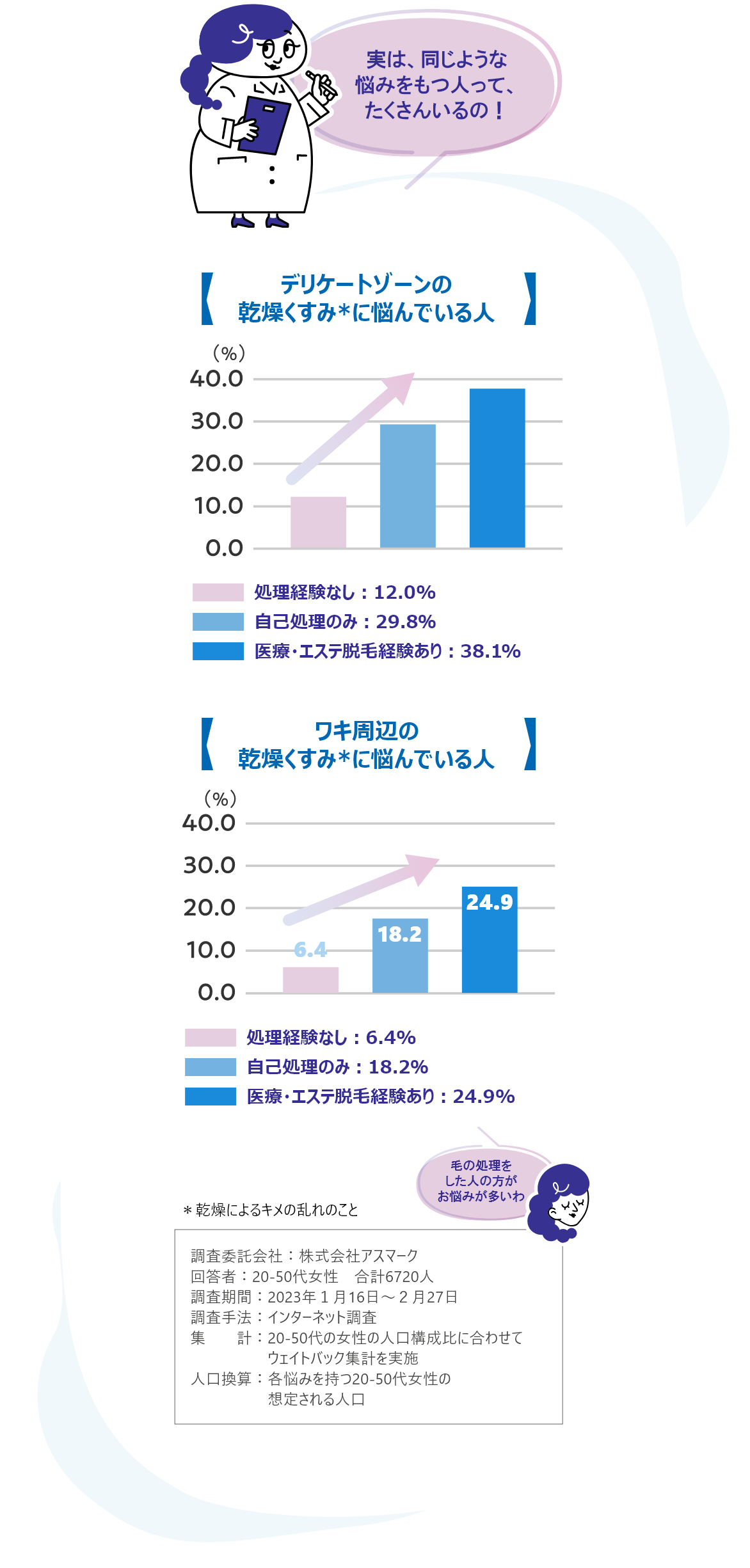 デリケート部位の乾燥くすみに悩んでいる人の割合のグラフとワキ周辺の乾燥くすみに悩んでいる人の割合のグラフ。処理経験なしより、自己処理のみ、医療・エステ脱毛経験ありの人の割合が高い。