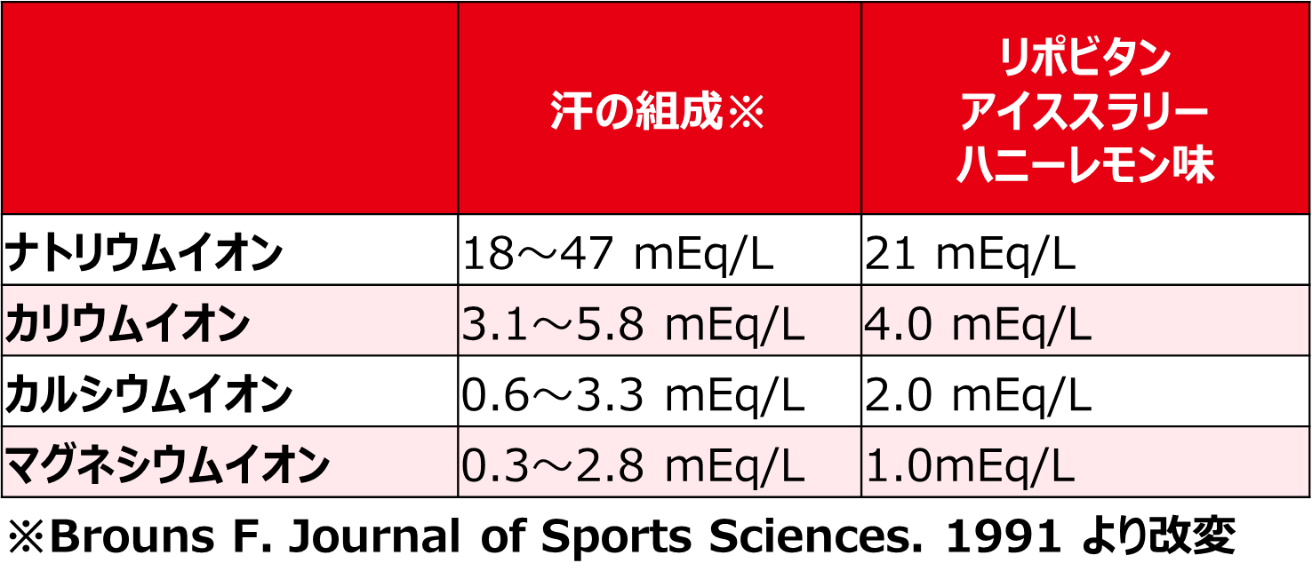 汗の組成に近い成分量をリポビタンアイススラリーに配合。