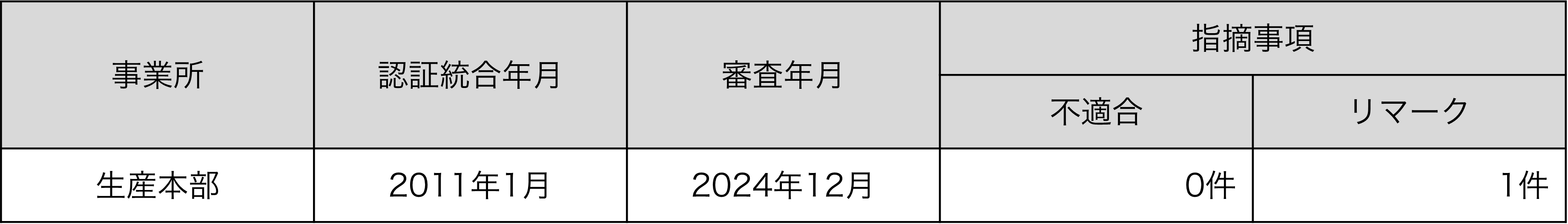 ISO14001審査実施状況
