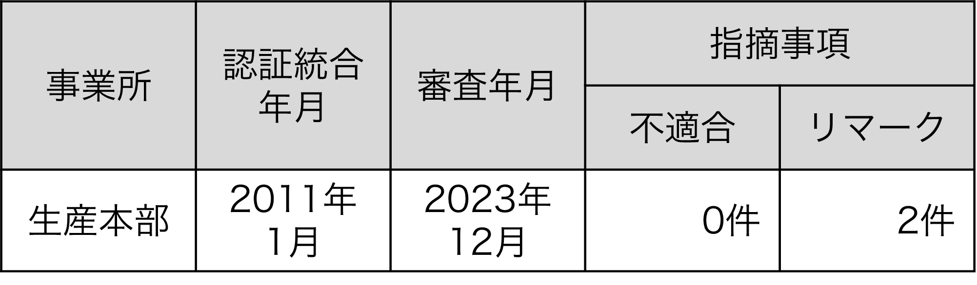 ISO14001審査実施状況