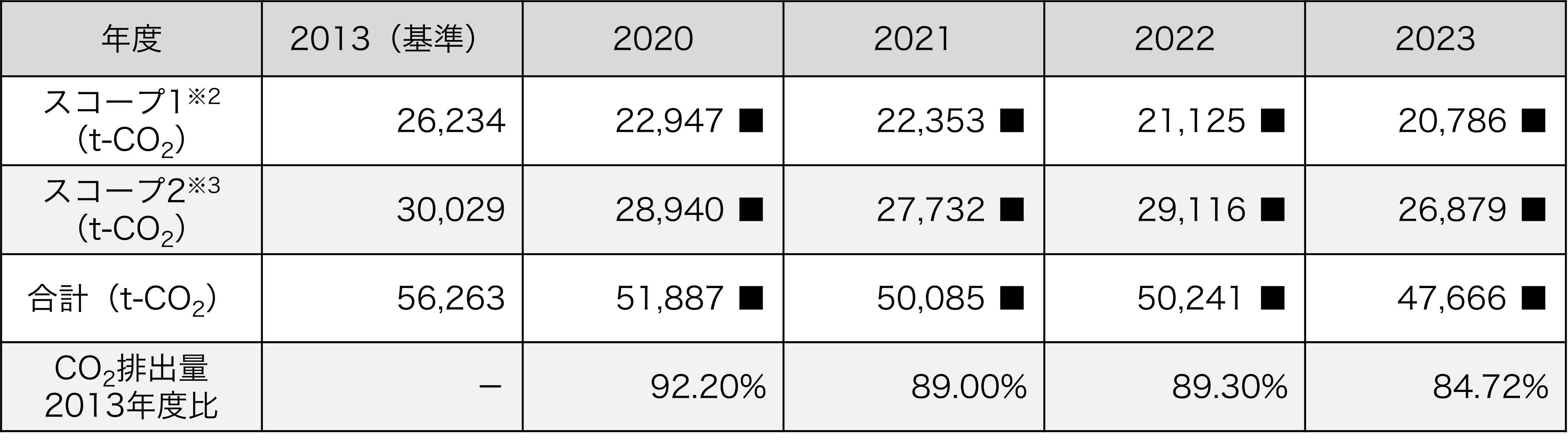 国内事業所からのCO2排出量（スコープ1、スコープ2）※1とCO2排出原単位